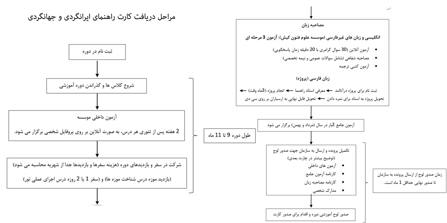 مراحل دریافت کارت راهنمای تور