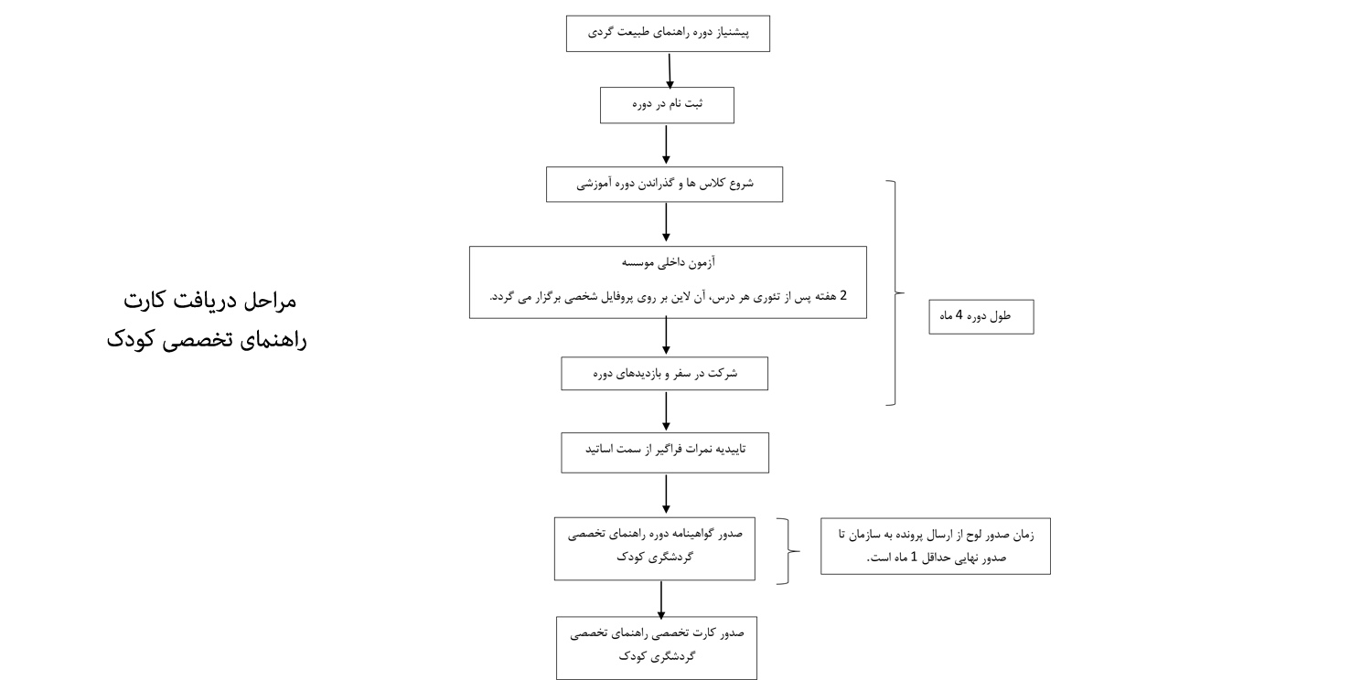 مراحل دریافت کارت راهنمای کودک