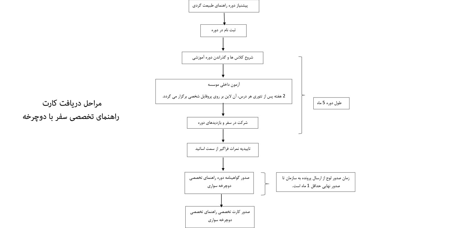 چگونگی دریافت کارت راهنمای تخصصی دوچرخه