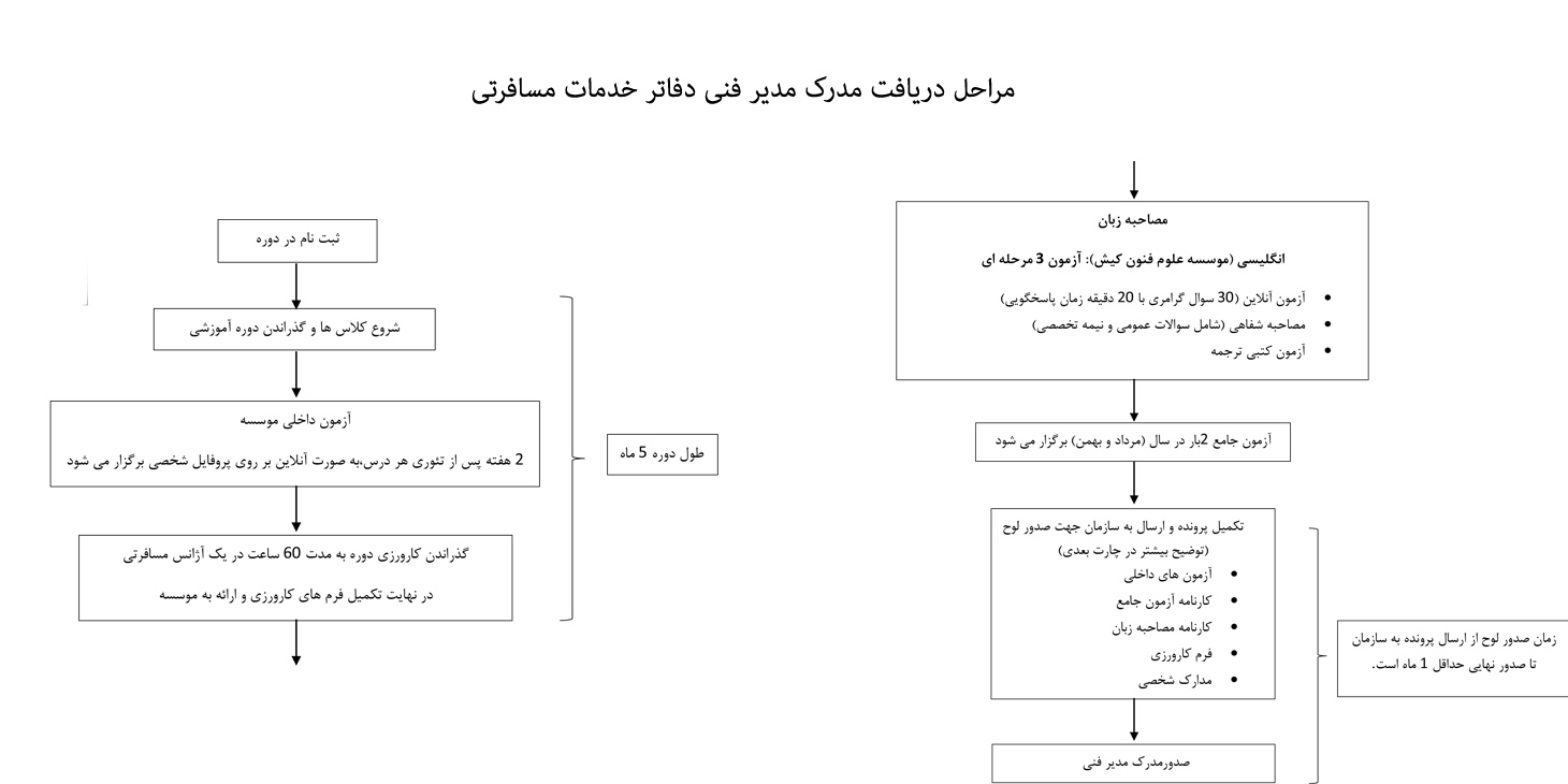 مراحل دریافت لوح مدیر فنی